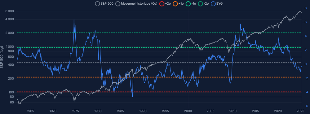 Historical capture of the ONELIX dashboard showing the Earnings Yield Gap indicator