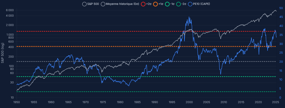 Historical capture of the ONELIX dashboard showing the PE10 / CAPE indicator