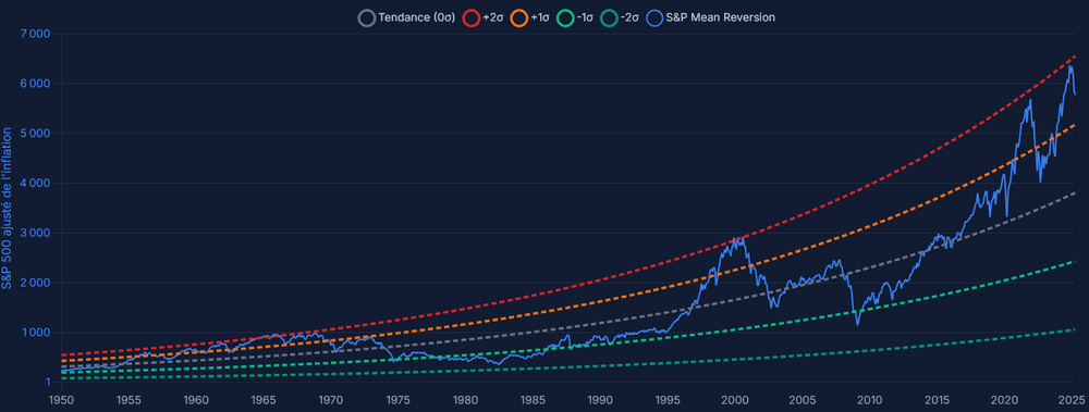 Historical capture of the ONELIX dashboard showing the S&P Mean Reversion indicator