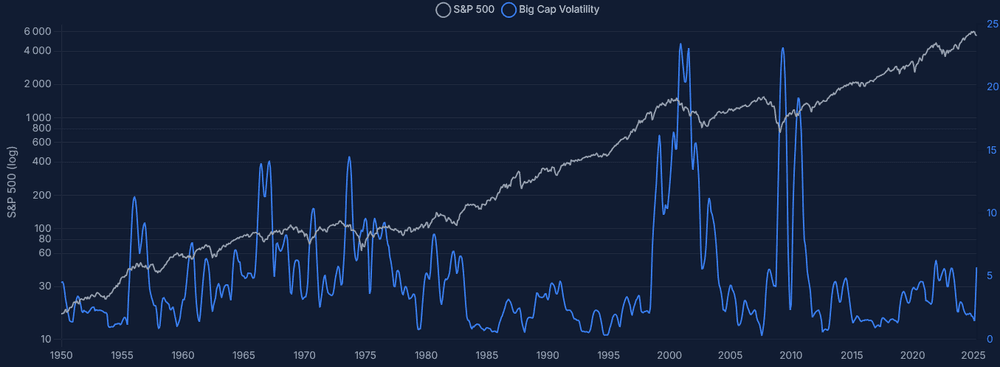Aperçu historique de Big Cap Volatility dans le dashboard ONELIX