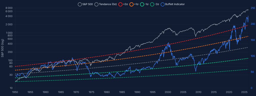 Capture historique du dashboard ONELIX montrant l'indicateur Buffett autour de la bulle Internet