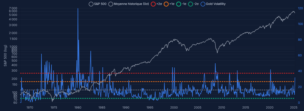 Aperçu historique de Gold Volatility dans le dashboard ONELIX