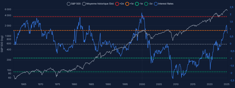 Aperçu historique Taux d'intérêt dans le dashboard ONELIX