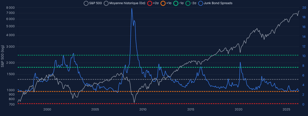 Historical capture of the ONELIX dashboard showing Junk Bond Spreads