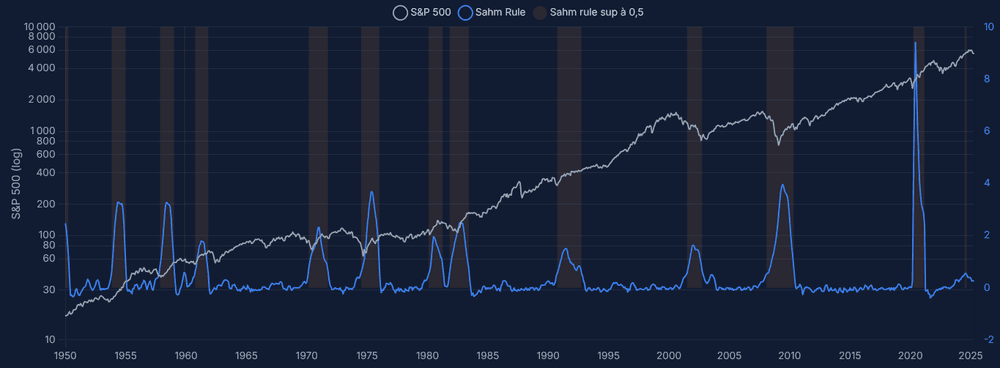 Historical capture of the ONELIX dashboard showing the Sahm Rule