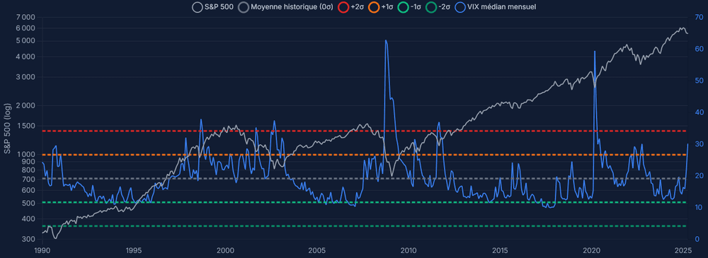 Aperçu historique du VIX dans le dashboard ONELIX